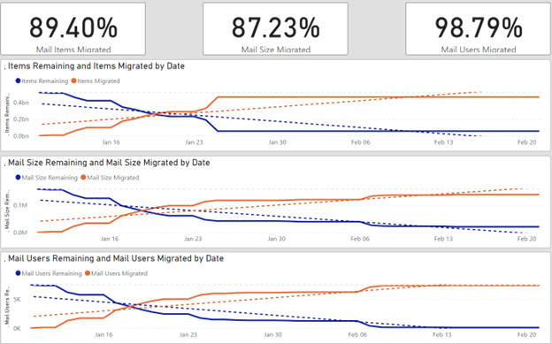 Microsoft 365 Tenant Migrations for Mergers & Acquisitions