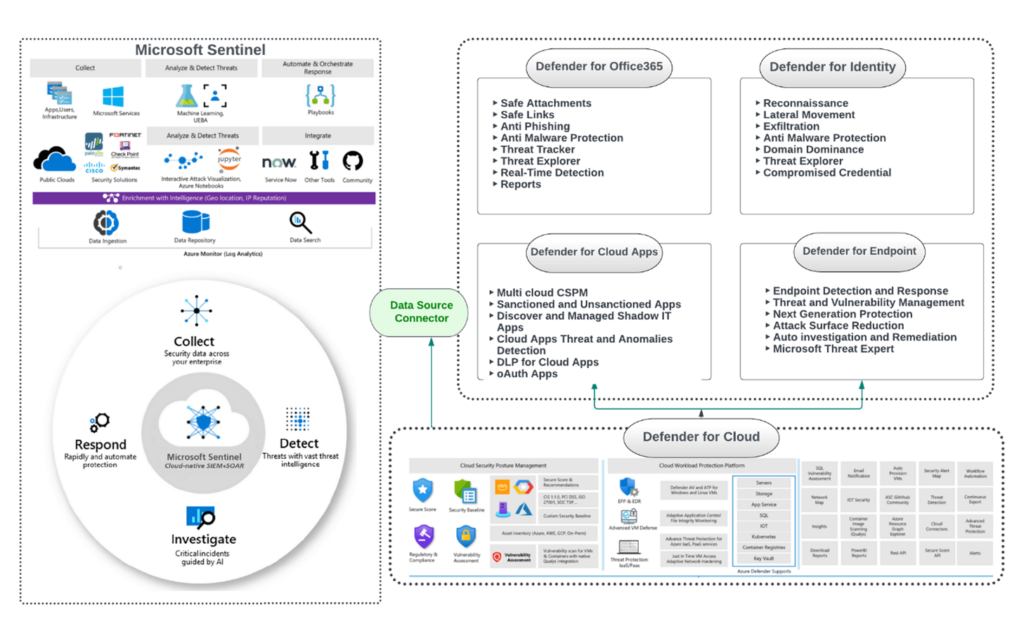 How XDR and Sentinel Can Revolutionize Your Threat Detection and Response