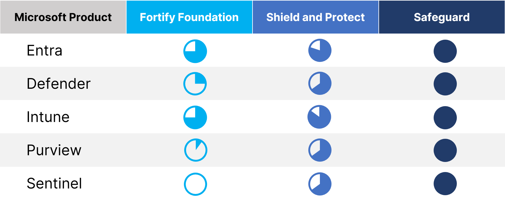 Security Modernization