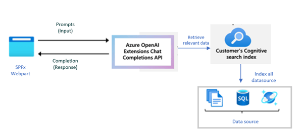 Using Azure AI Data Source Response in Modern Intranet
