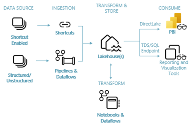 Design A Consumer Centric Data Architecture with Microsoft Fabric Lakehouse 