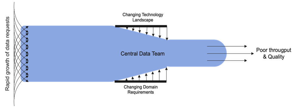 data architecture