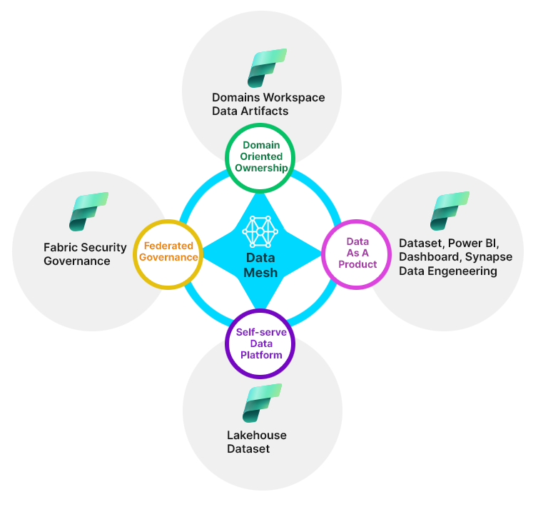 Data Mesh Workflow