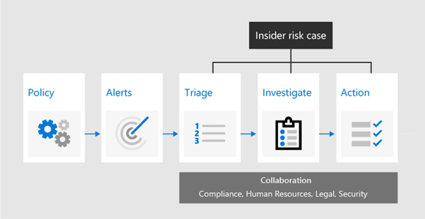Purview - Insider Risk Management