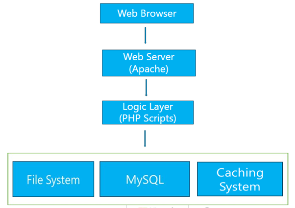 MediaWiki Architecture