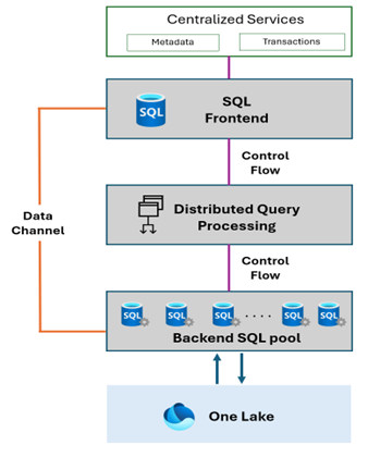 MS Fabric - Service Architecture