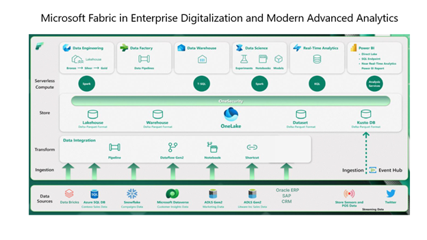 Microsoft Fabric Analytics