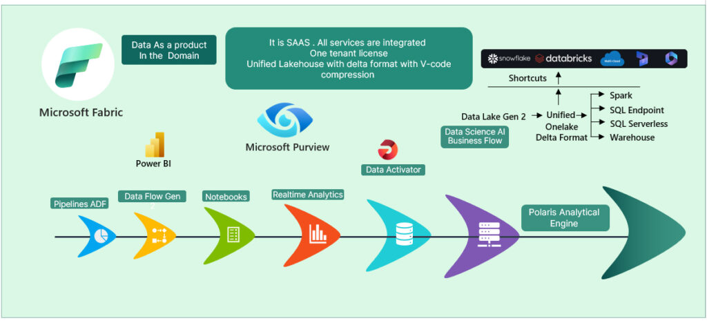 Microsoft Fabric Services