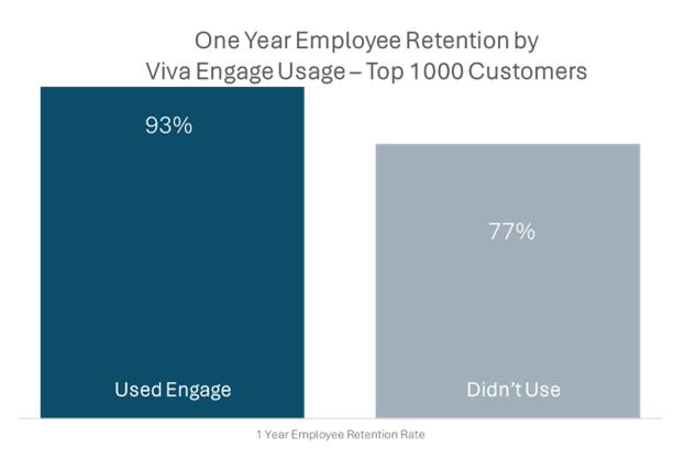 7 Reasons to Migrate from Workplace to VIVA Engage - employee retention