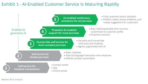 Revolutionizing Customer Service with Generative AI